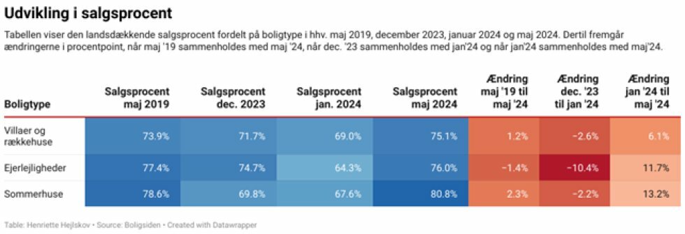 Salgsprocent: Så mange lykkes med at få boligen solgt 