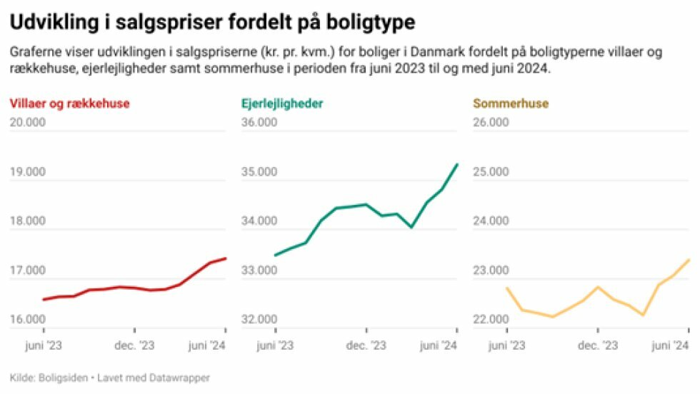 Nye tal: Så meget steg boligpriserne i første halvår af 2024 