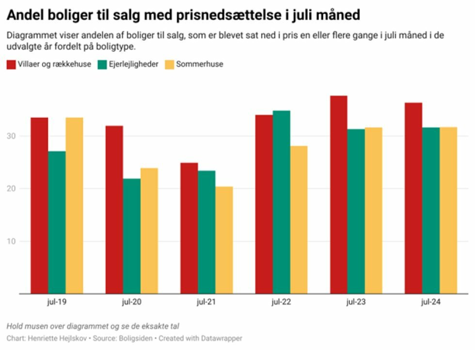 Foto: Boligsiden - Prisnedsættelse: Så mange boliger er sat ned i pris