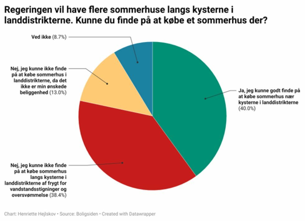 Ny undersøgelse: Så mange vil købe sommerhus i landdistrikterne