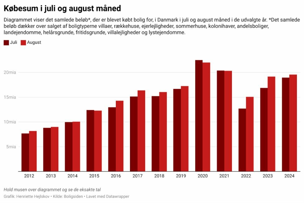 Købesum: Boligforbruget steg i august