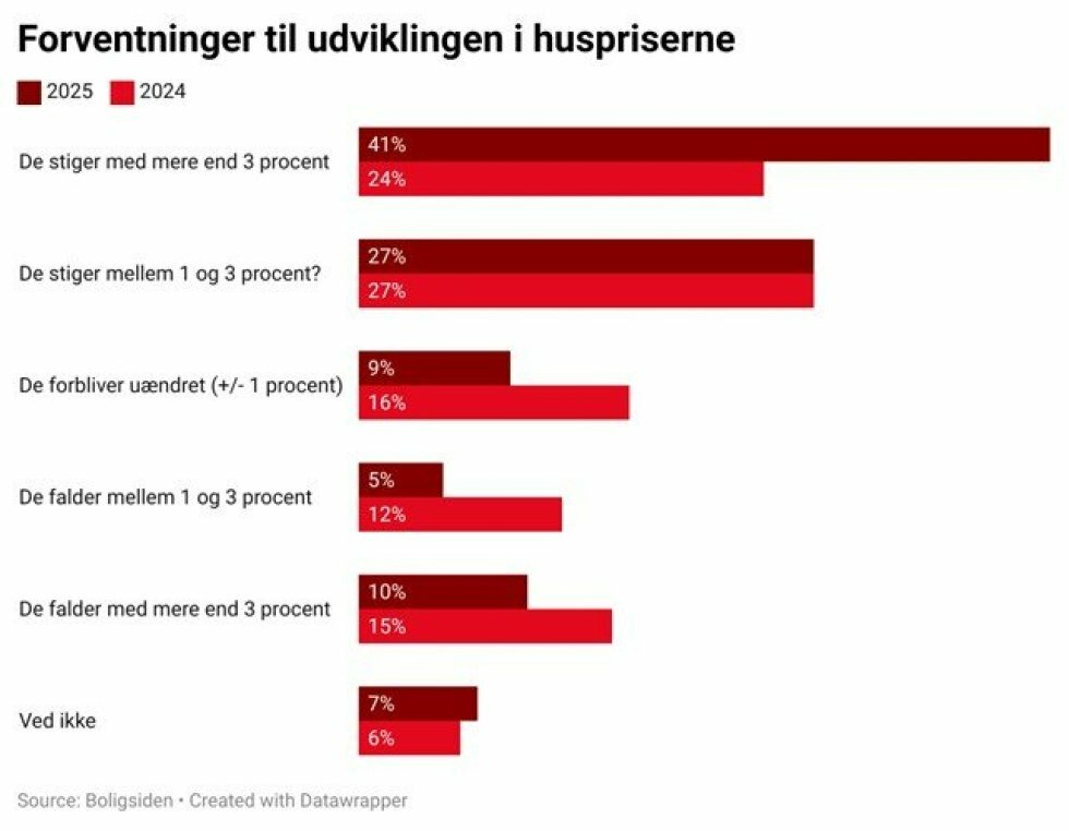 Ser lyst på boligmarkedet: Flere tror på prisstigninger