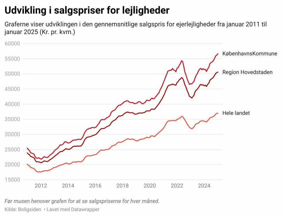 Kilde: Boligsiden - Lejlighedspriserne i København er fordoblet på 10 år