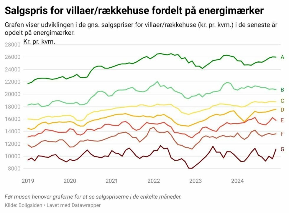 Kilde: Boligsiden - De grønne energimærker fylder mere i boligsalget