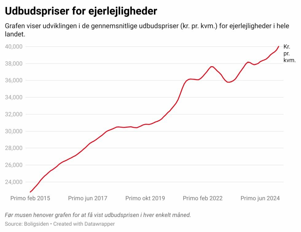 Kilde: Boligsiden - Ny milepæl: Udbudspriser for ejerlejligheder runder 40.000 kr. pr. kvm.