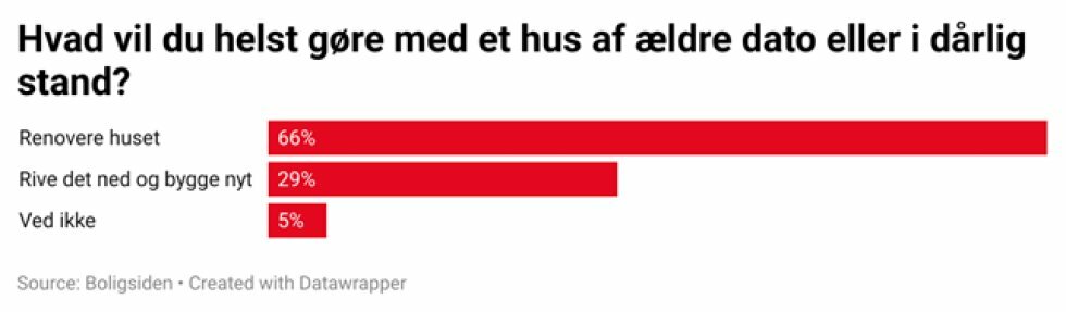 Vi vil hellere renovere end bygge nyt