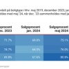 Salgsprocent: Så mange lykkes med at få boligen solgt 