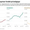 Nye tal: Så meget steg boligpriserne i første halvår af 2024 