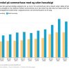 Kilde: Boligsiden - Havudsigt: Så meget betyder det for sommerhuspriserne