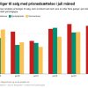 Foto: Boligsiden - Prisnedsættelse: Så mange boliger er sat ned i pris