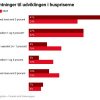 Ser lyst på boligmarkedet: Flere tror på prisstigninger