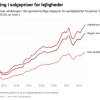 Kilde: Boligsiden - Lejlighedspriserne i København er fordoblet på 10 år