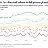 Kilde: Boligsiden - De grønne energimærker fylder mere i boligsalget