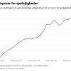 Kilde: Boligsiden - Ny milepæl: Udbudspriser for ejerlejligheder runder 40.000 kr. pr. kvm.