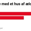 Vi vil hellere renovere end bygge nyt